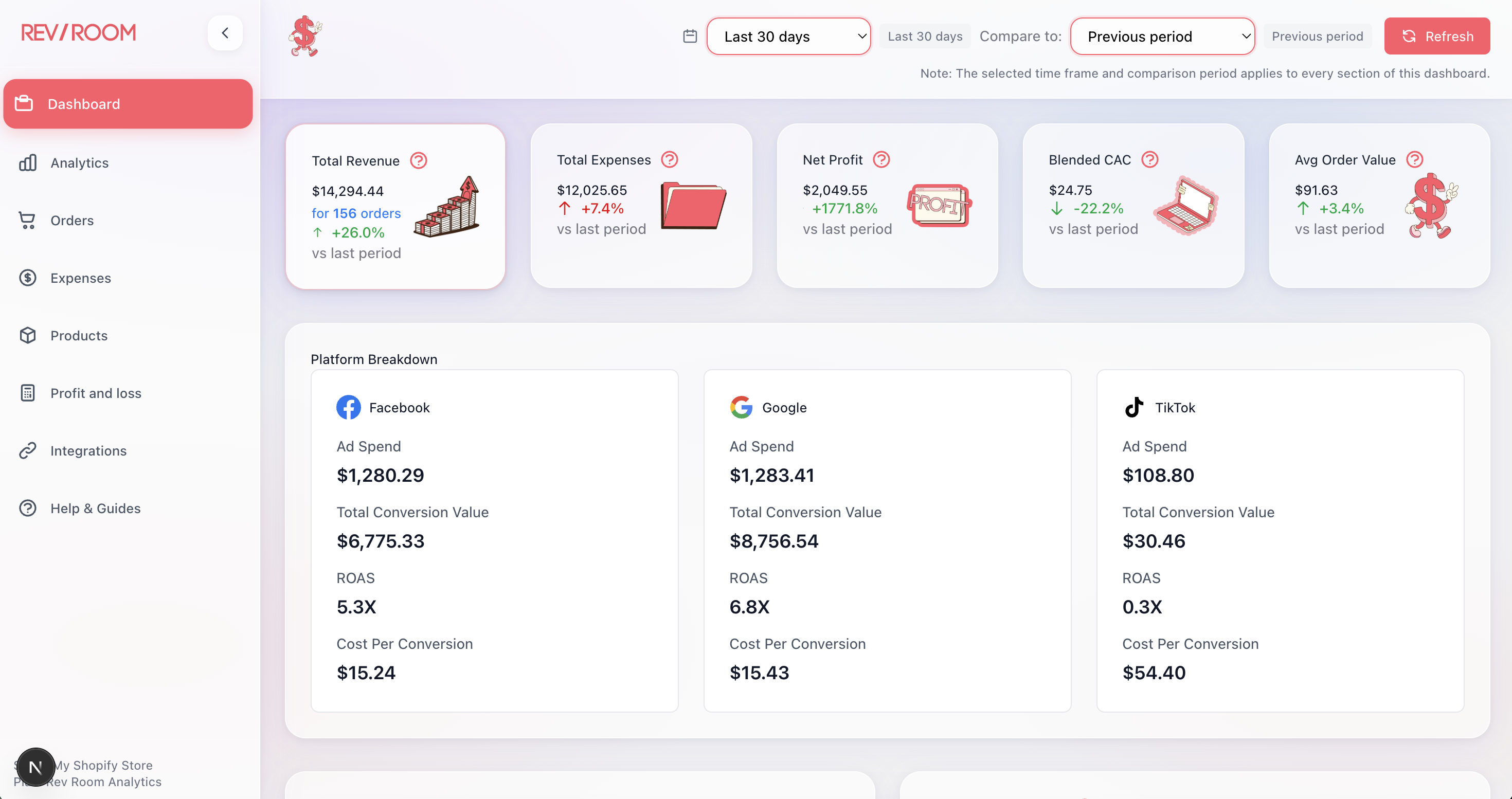 Rev Room dashboard showing revenue, expenses, net profit and platform breakdown with ROAS for Facebook, Google and TikTok