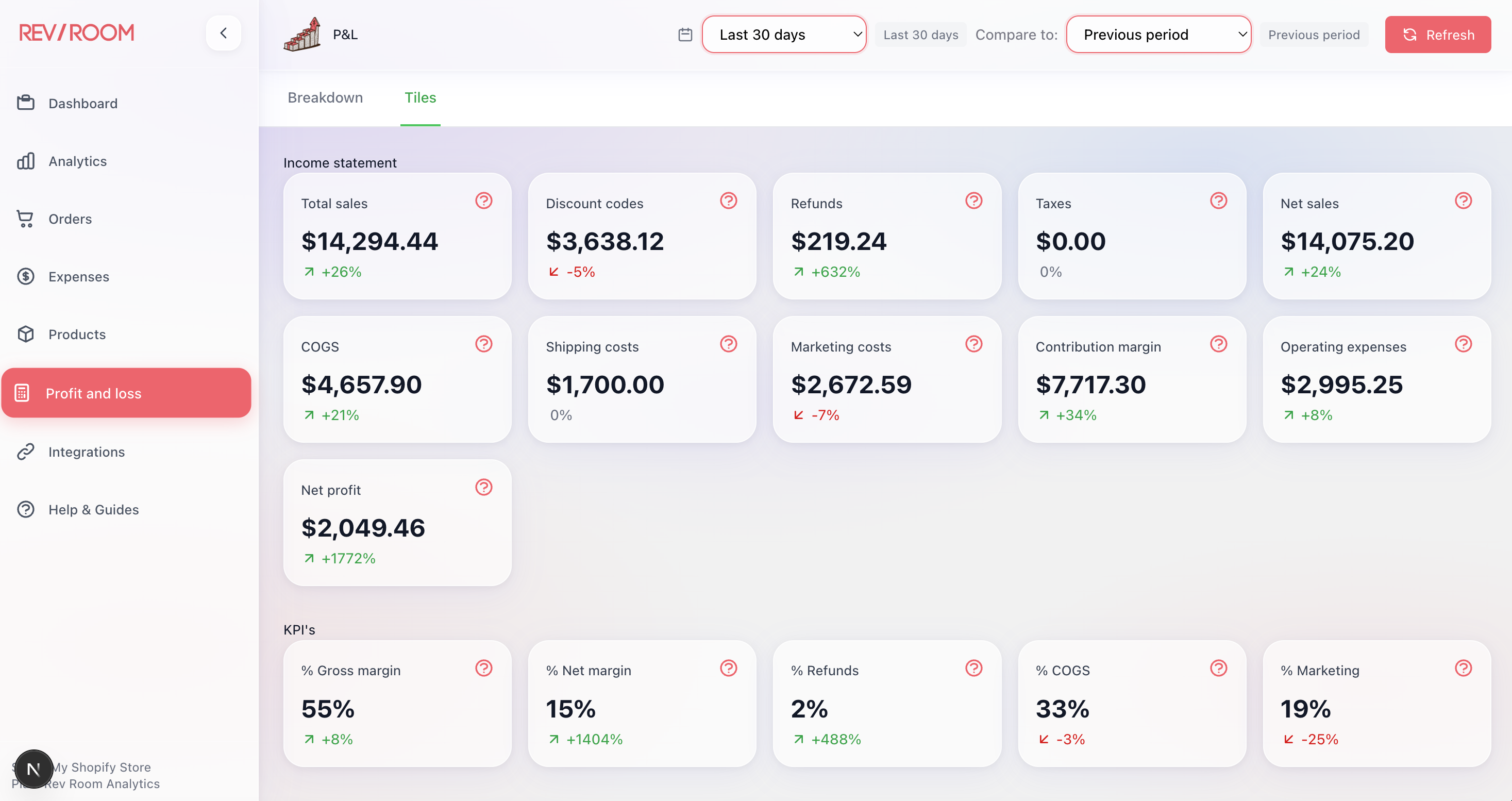 Rev Room profit and loss view with an income statement and KPI tiles